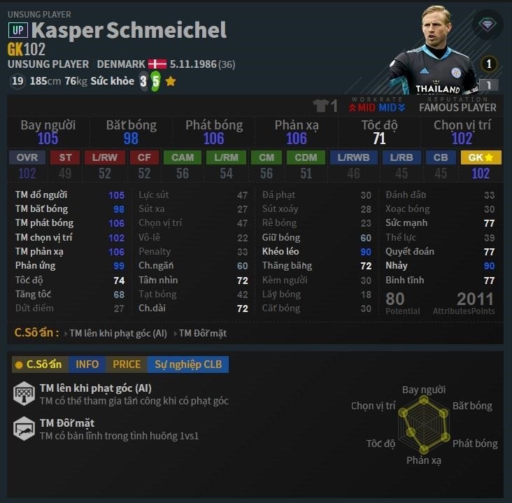 GK: K. Schmeichel là thủ môn của Leicester City và đội tuyển Đan Mạch, anh là con trai của thủ môn huyền thoại Peter Schmeichel.